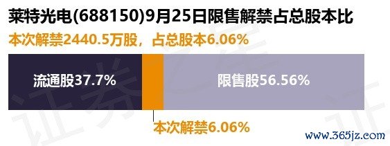 配资查查网 莱特光电(688150)2440.5万股限售股将于9月25日解禁上市, 占总股本6.06%